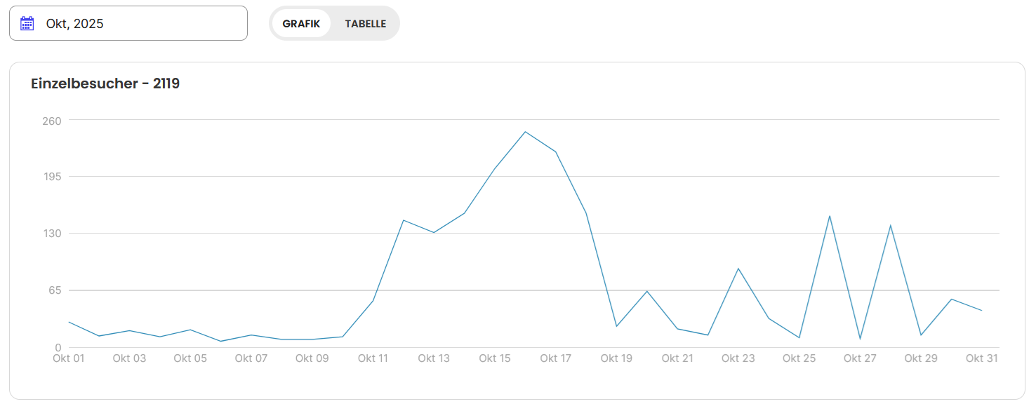 Besucherzahlen Okt. 2025